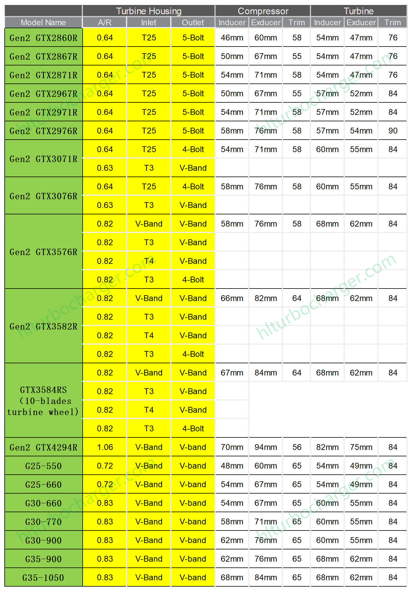 GTX Series Turbocharger Ceramics Dual Ball Bearing Turbo CHRA GTX4294R GTX3584RS GTX3582R GTX3576R GTX3076R GTX3071R GTX2976R GTX2971R GTX2967R GTX2871R GTX2867R GTX2860R